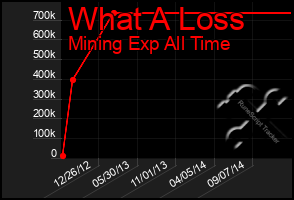 Total Graph of What A Loss