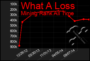Total Graph of What A Loss