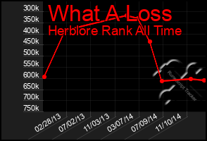 Total Graph of What A Loss
