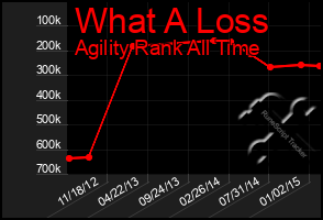 Total Graph of What A Loss