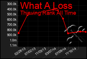 Total Graph of What A Loss