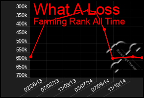 Total Graph of What A Loss