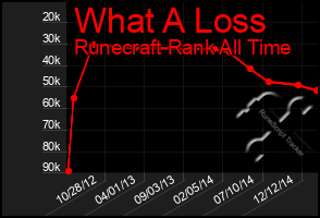 Total Graph of What A Loss