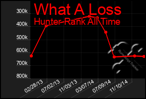 Total Graph of What A Loss