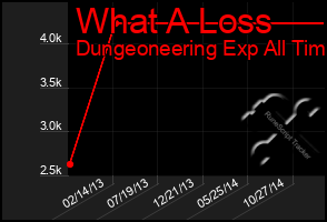 Total Graph of What A Loss