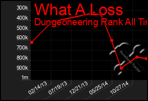Total Graph of What A Loss