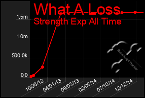 Total Graph of What A Loss