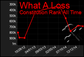 Total Graph of What A Loss