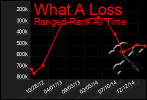 Total Graph of What A Loss