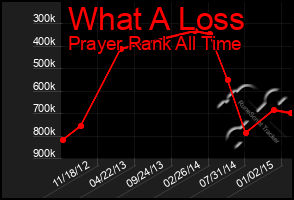 Total Graph of What A Loss