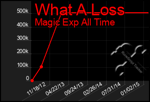 Total Graph of What A Loss