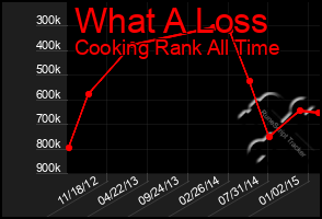 Total Graph of What A Loss