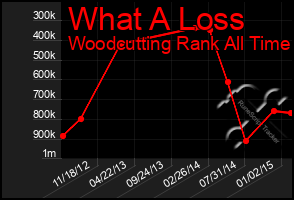 Total Graph of What A Loss