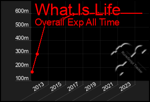 Total Graph of What Is Life