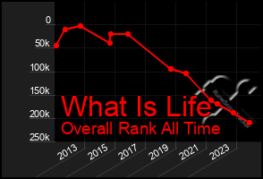 Total Graph of What Is Life