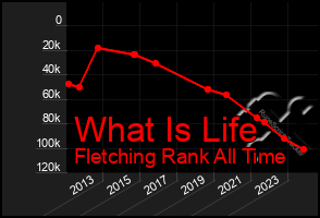 Total Graph of What Is Life