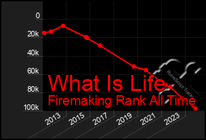 Total Graph of What Is Life