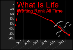Total Graph of What Is Life