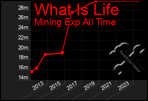 Total Graph of What Is Life