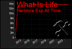 Total Graph of What Is Life