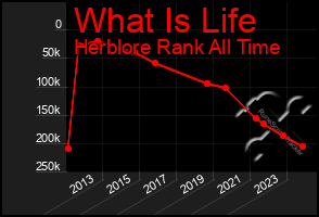 Total Graph of What Is Life