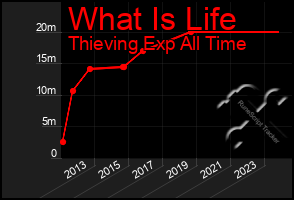 Total Graph of What Is Life