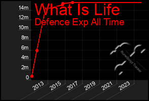 Total Graph of What Is Life