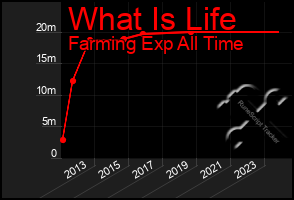 Total Graph of What Is Life