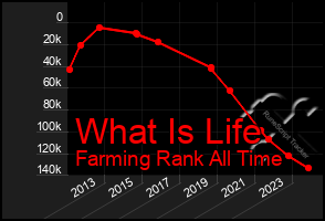 Total Graph of What Is Life