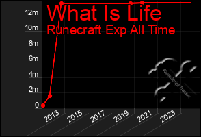 Total Graph of What Is Life