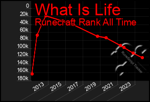 Total Graph of What Is Life