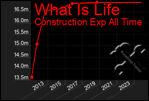 Total Graph of What Is Life