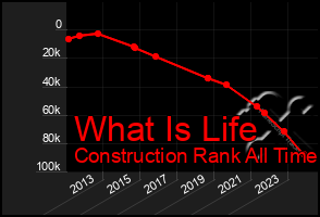 Total Graph of What Is Life