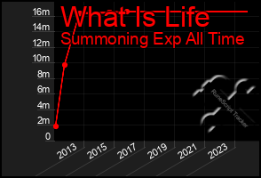 Total Graph of What Is Life
