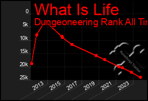 Total Graph of What Is Life