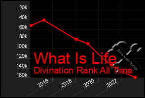 Total Graph of What Is Life