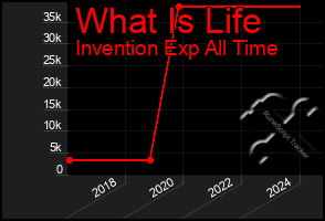Total Graph of What Is Life