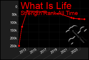 Total Graph of What Is Life