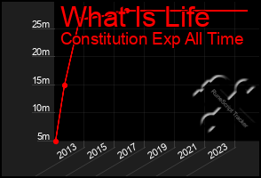 Total Graph of What Is Life