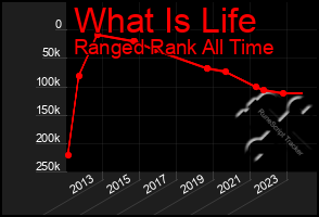 Total Graph of What Is Life