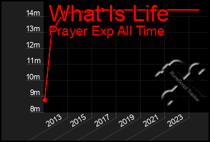 Total Graph of What Is Life