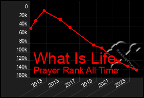 Total Graph of What Is Life