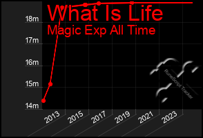 Total Graph of What Is Life