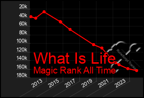 Total Graph of What Is Life