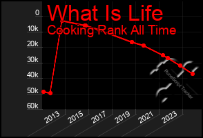 Total Graph of What Is Life