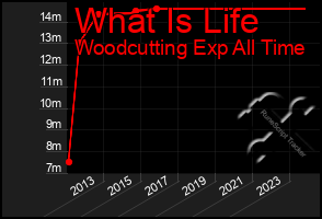 Total Graph of What Is Life