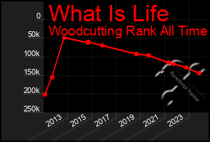 Total Graph of What Is Life