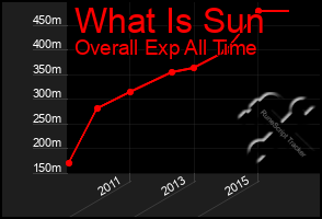 Total Graph of What Is Sun