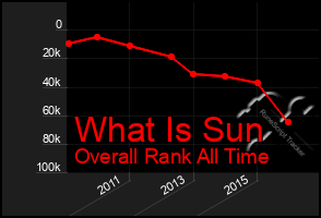 Total Graph of What Is Sun