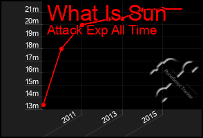 Total Graph of What Is Sun